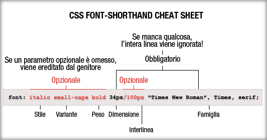 css font shorthand cheat sheet